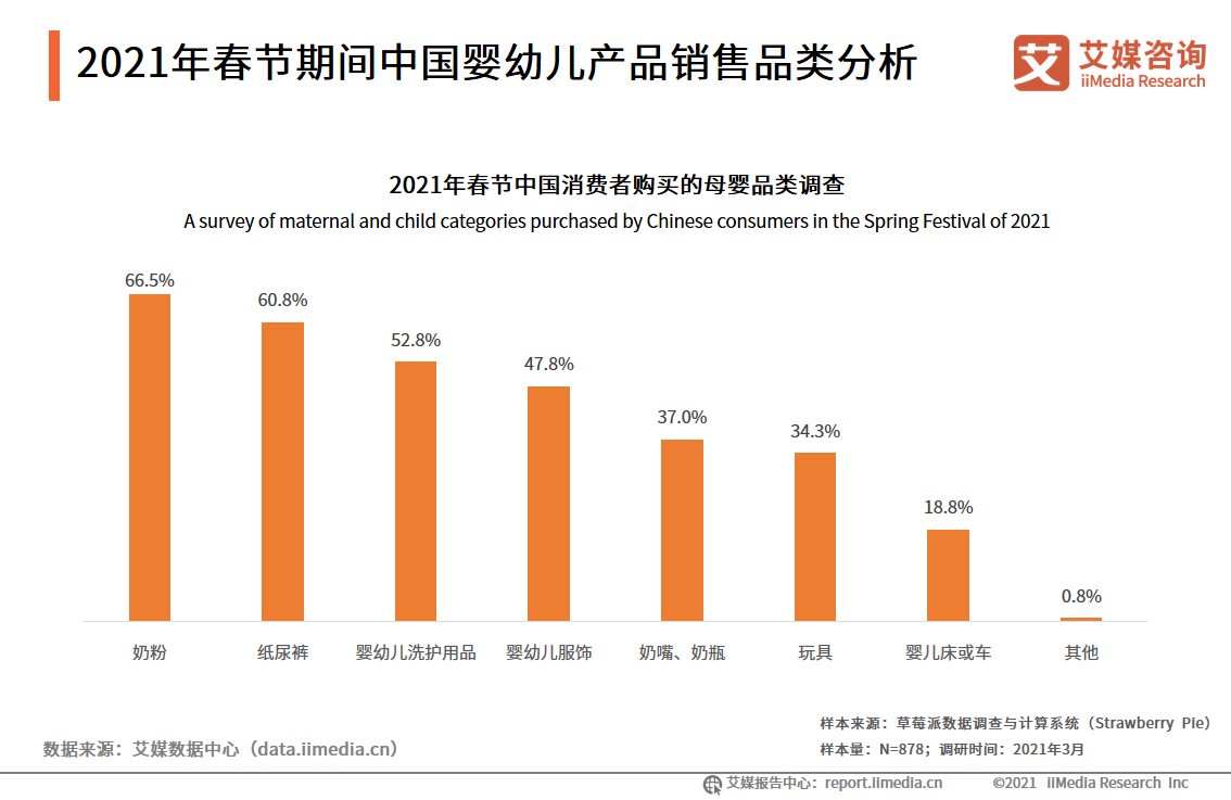 母婴行业数据分析:2021年春节期间中国66.5%母婴产品消费者购买了奶粉